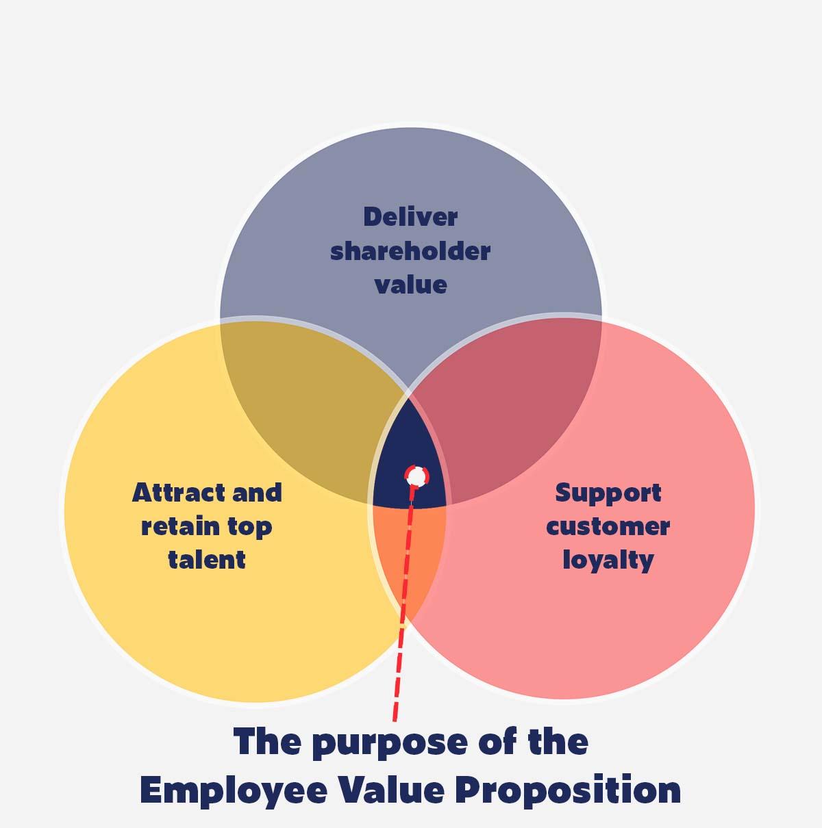 Why Employee Value Proposition Is Your Most Valuable Asset